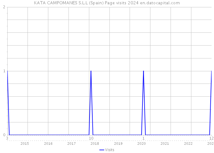 KATA CAMPOMANES S.L.L (Spain) Page visits 2024 