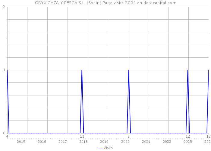 ORYX CAZA Y PESCA S.L. (Spain) Page visits 2024 