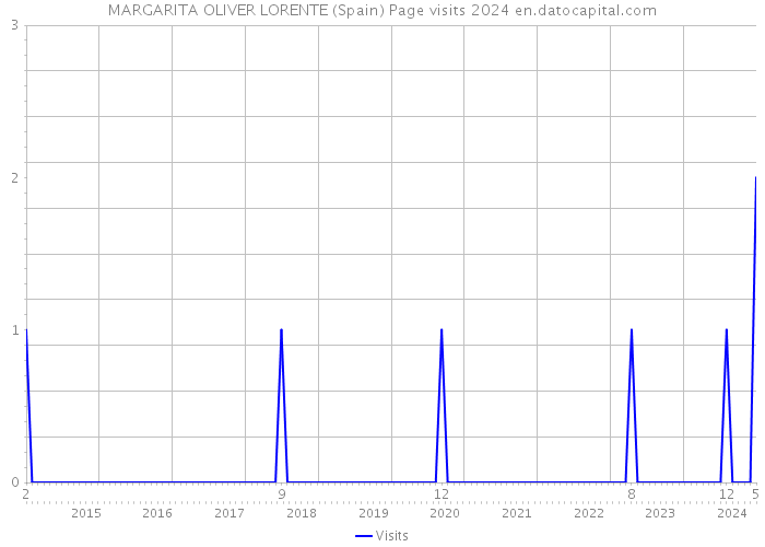 MARGARITA OLIVER LORENTE (Spain) Page visits 2024 