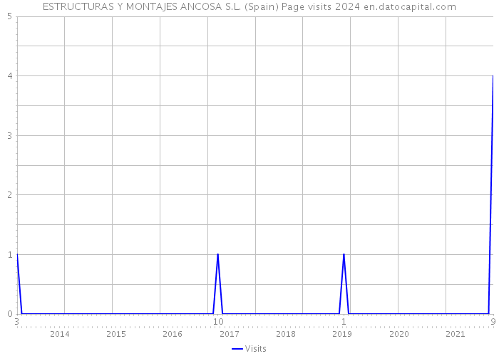ESTRUCTURAS Y MONTAJES ANCOSA S.L. (Spain) Page visits 2024 
