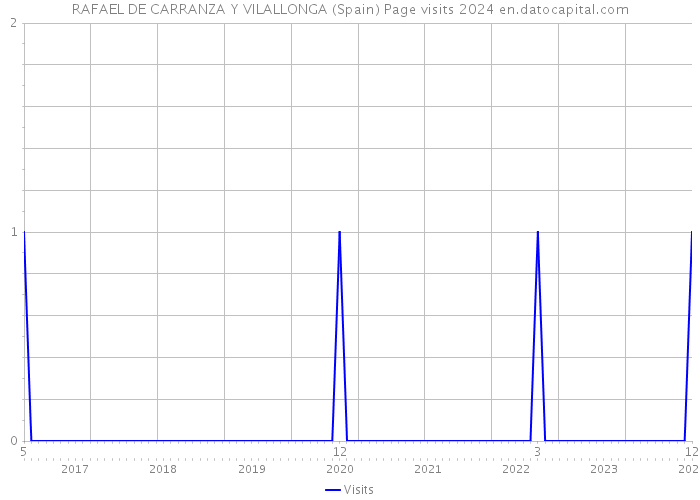 RAFAEL DE CARRANZA Y VILALLONGA (Spain) Page visits 2024 
