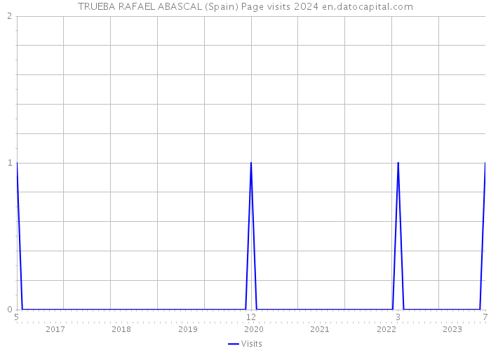 TRUEBA RAFAEL ABASCAL (Spain) Page visits 2024 