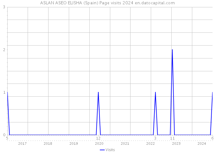 ASLAN ASEO ELISHA (Spain) Page visits 2024 