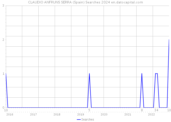 CLAUDIO ANFRUNS SERRA (Spain) Searches 2024 
