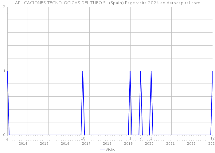 APLICACIONES TECNOLOGICAS DEL TUBO SL (Spain) Page visits 2024 