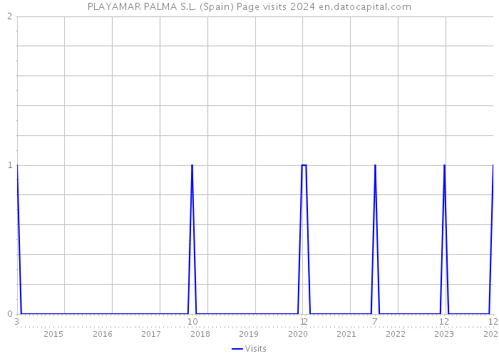 PLAYAMAR PALMA S.L. (Spain) Page visits 2024 