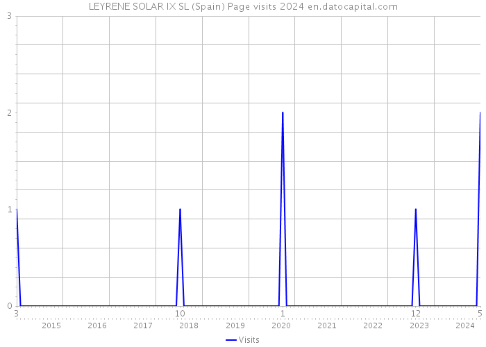 LEYRENE SOLAR IX SL (Spain) Page visits 2024 