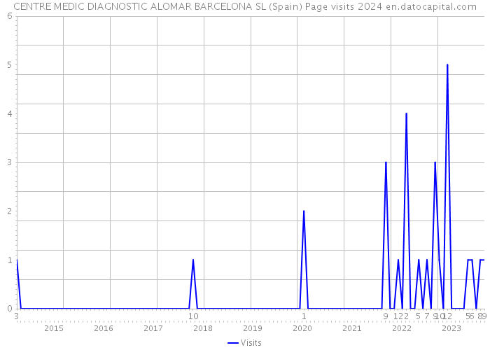 CENTRE MEDIC DIAGNOSTIC ALOMAR BARCELONA SL (Spain) Page visits 2024 