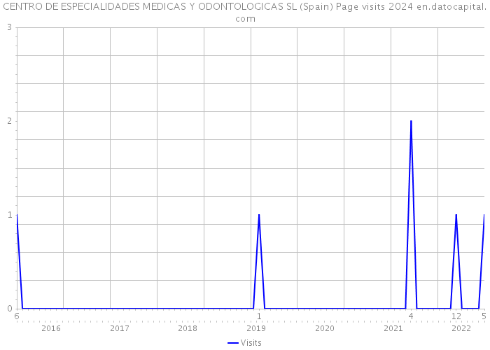 CENTRO DE ESPECIALIDADES MEDICAS Y ODONTOLOGICAS SL (Spain) Page visits 2024 