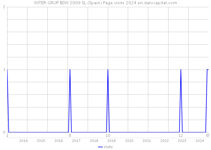 INTER GRUP BDN 2009 SL (Spain) Page visits 2024 