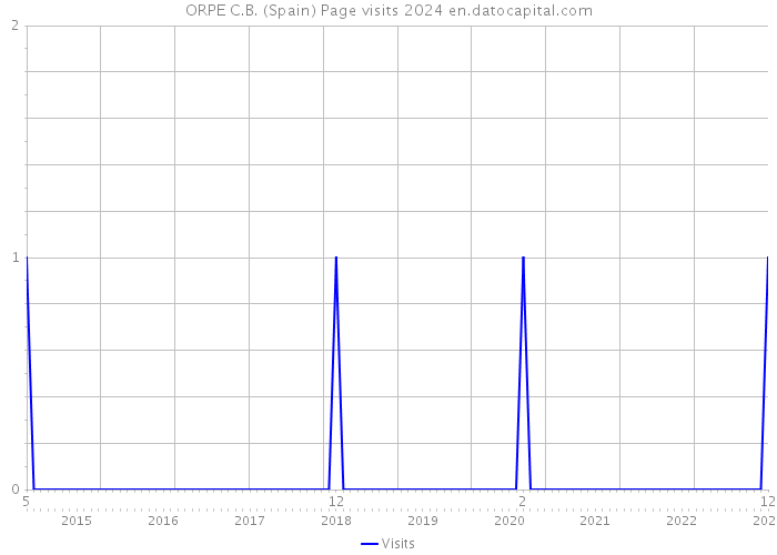 ORPE C.B. (Spain) Page visits 2024 
