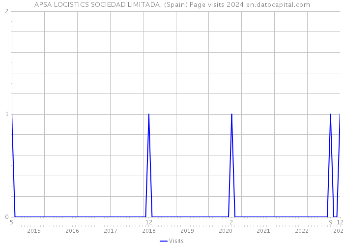 APSA LOGISTICS SOCIEDAD LIMITADA. (Spain) Page visits 2024 