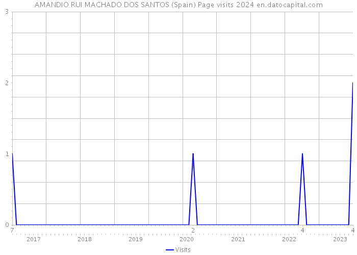 AMANDIO RUI MACHADO DOS SANTOS (Spain) Page visits 2024 