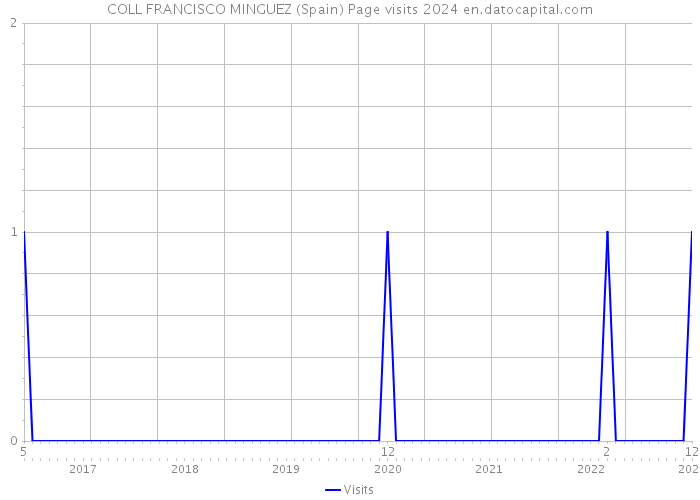 COLL FRANCISCO MINGUEZ (Spain) Page visits 2024 