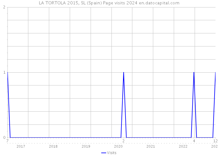 LA TORTOLA 2015, SL (Spain) Page visits 2024 