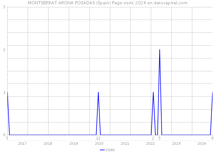 MONTSERRAT ARONA POSADAS (Spain) Page visits 2024 