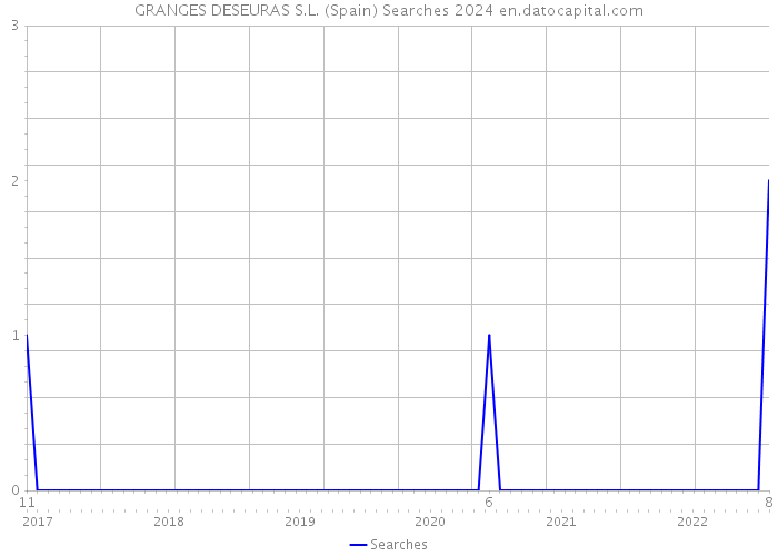 GRANGES DESEURAS S.L. (Spain) Searches 2024 