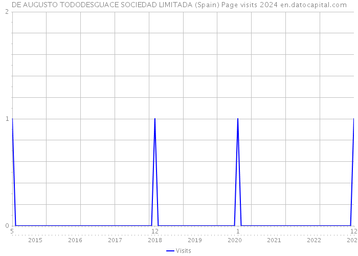 DE AUGUSTO TODODESGUACE SOCIEDAD LIMITADA (Spain) Page visits 2024 