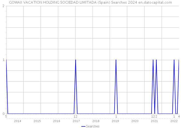 GOWAII VACATION HOLDING SOCIEDAD LIMITADA (Spain) Searches 2024 