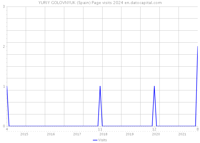YURIY GOLOVNYUK (Spain) Page visits 2024 