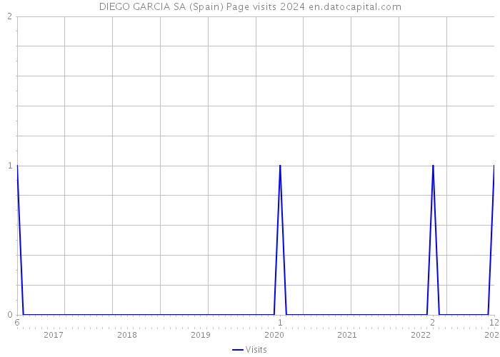 DIEGO GARCIA SA (Spain) Page visits 2024 