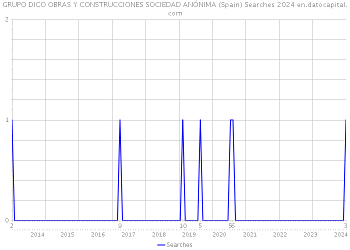 GRUPO DICO OBRAS Y CONSTRUCCIONES SOCIEDAD ANÓNIMA (Spain) Searches 2024 