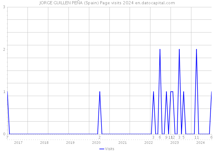 JORGE GUILLEN PEÑA (Spain) Page visits 2024 