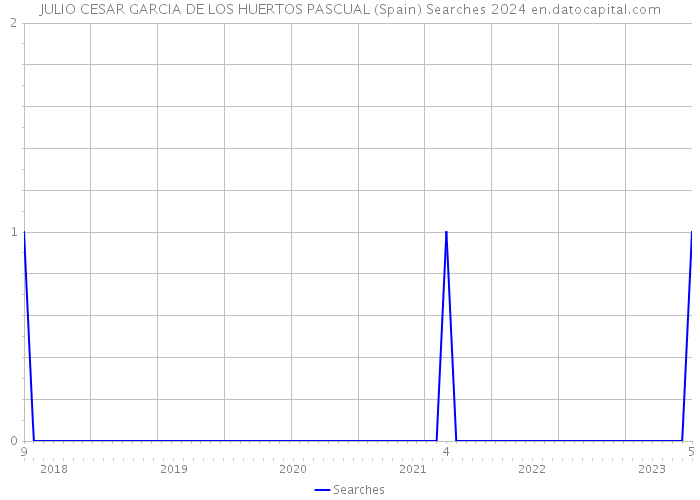 JULIO CESAR GARCIA DE LOS HUERTOS PASCUAL (Spain) Searches 2024 