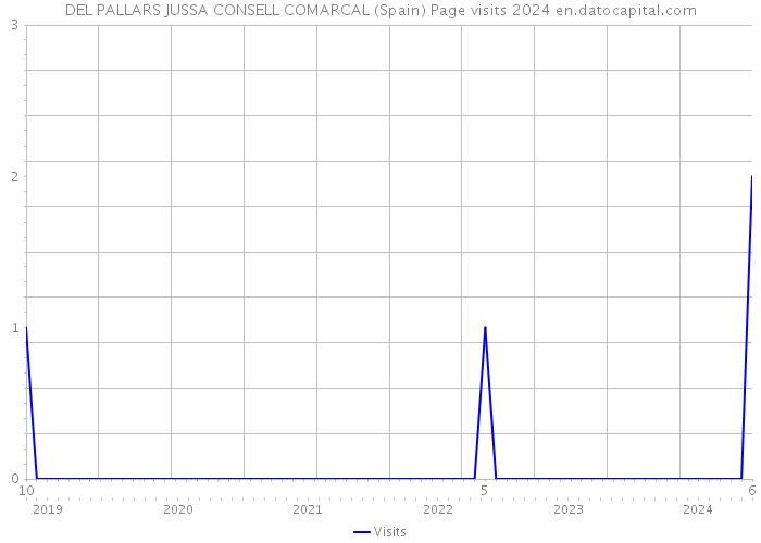 DEL PALLARS JUSSA CONSELL COMARCAL (Spain) Page visits 2024 