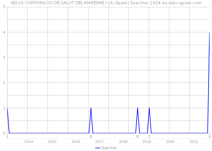 SELVA CORPORACIO DE SALUT DEL MARESME I LA (Spain) Searches 2024 