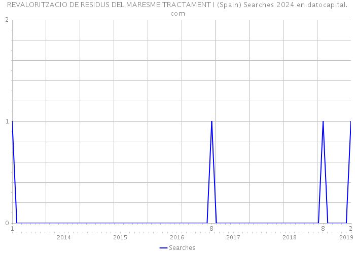 REVALORITZACIO DE RESIDUS DEL MARESME TRACTAMENT I (Spain) Searches 2024 