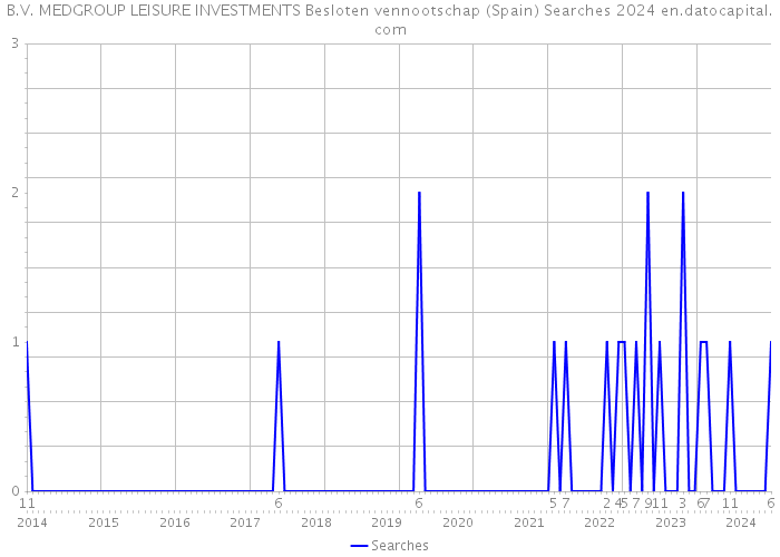 B.V. MEDGROUP LEISURE INVESTMENTS Besloten vennootschap (Spain) Searches 2024 