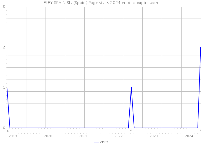 ELEY SPAIN SL. (Spain) Page visits 2024 