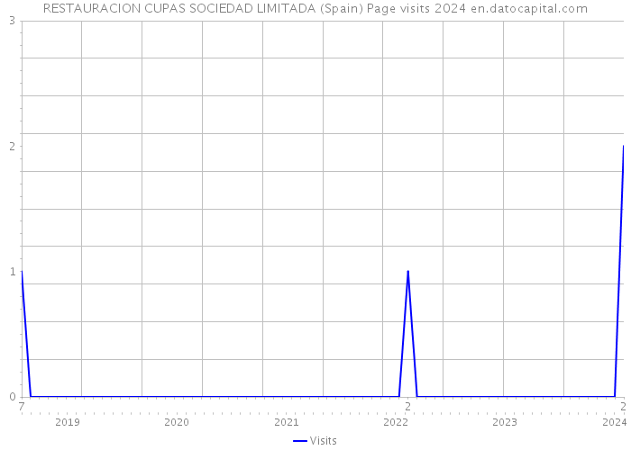 RESTAURACION CUPAS SOCIEDAD LIMITADA (Spain) Page visits 2024 