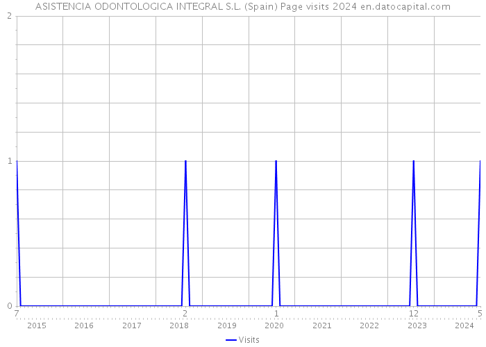 ASISTENCIA ODONTOLOGICA INTEGRAL S.L. (Spain) Page visits 2024 