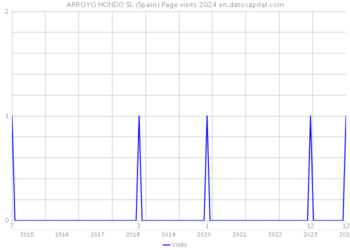 ARROYO HONDO SL (Spain) Page visits 2024 