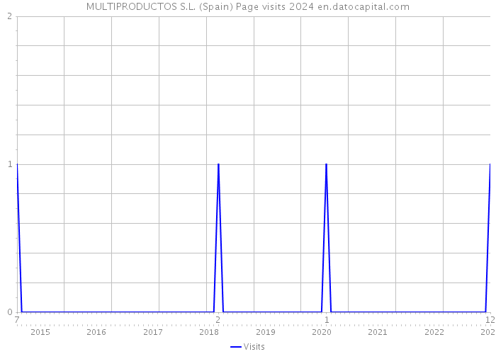 MULTIPRODUCTOS S.L. (Spain) Page visits 2024 