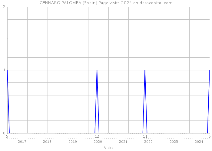 GENNARO PALOMBA (Spain) Page visits 2024 