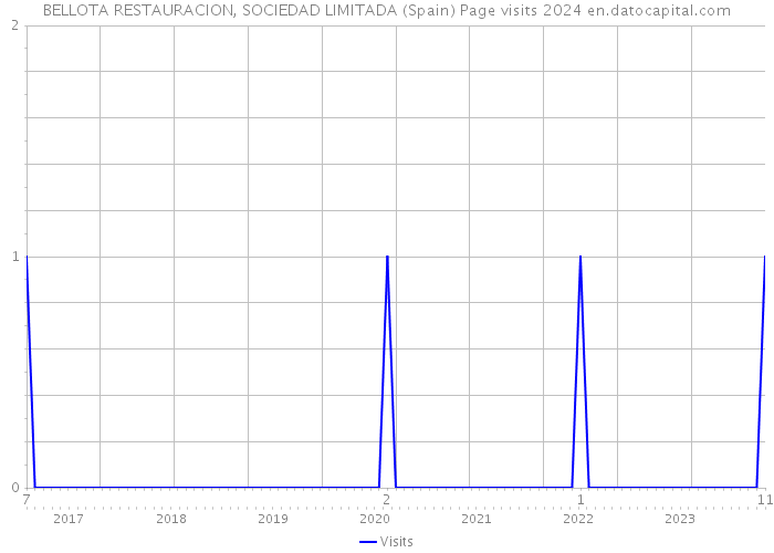 BELLOTA RESTAURACION, SOCIEDAD LIMITADA (Spain) Page visits 2024 