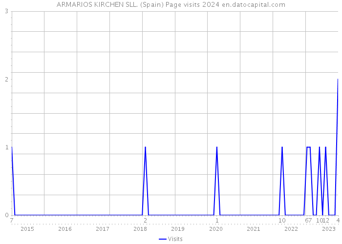 ARMARIOS KIRCHEN SLL. (Spain) Page visits 2024 