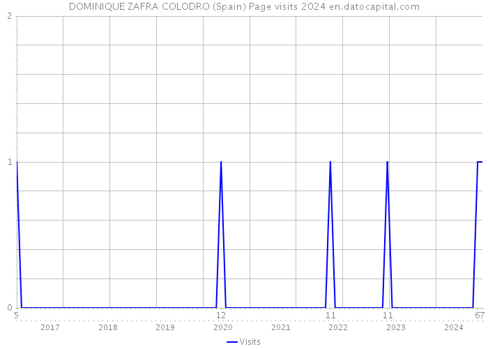 DOMINIQUE ZAFRA COLODRO (Spain) Page visits 2024 