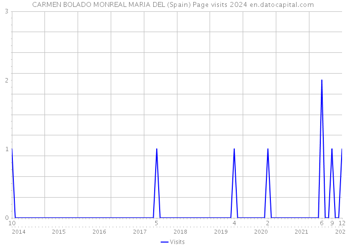 CARMEN BOLADO MONREAL MARIA DEL (Spain) Page visits 2024 
