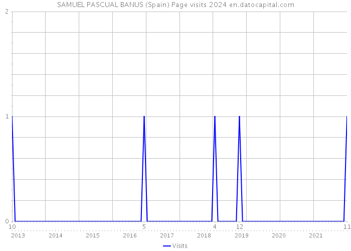 SAMUEL PASCUAL BANUS (Spain) Page visits 2024 