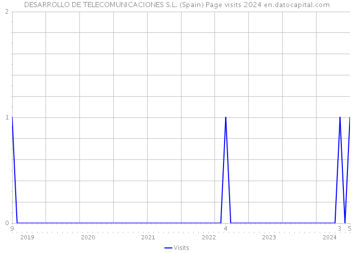 DESARROLLO DE TELECOMUNICACIONES S.L. (Spain) Page visits 2024 