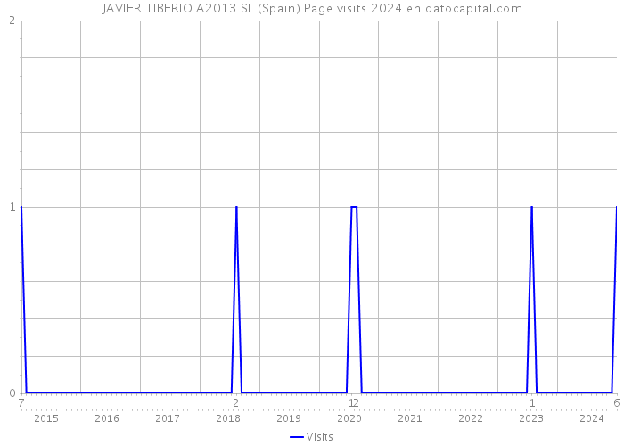 JAVIER TIBERIO A2013 SL (Spain) Page visits 2024 
