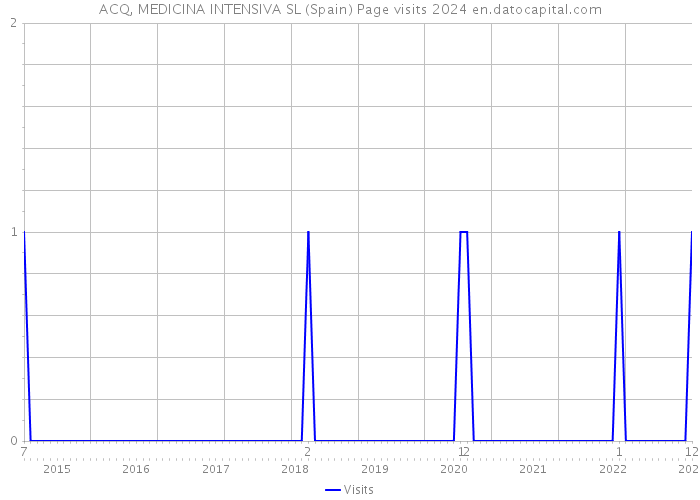 ACQ, MEDICINA INTENSIVA SL (Spain) Page visits 2024 