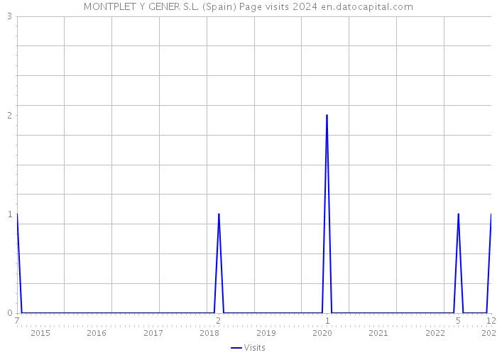 MONTPLET Y GENER S.L. (Spain) Page visits 2024 