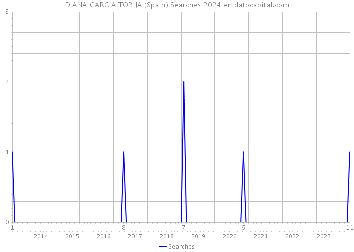 DIANA GARCIA TORIJA (Spain) Searches 2024 