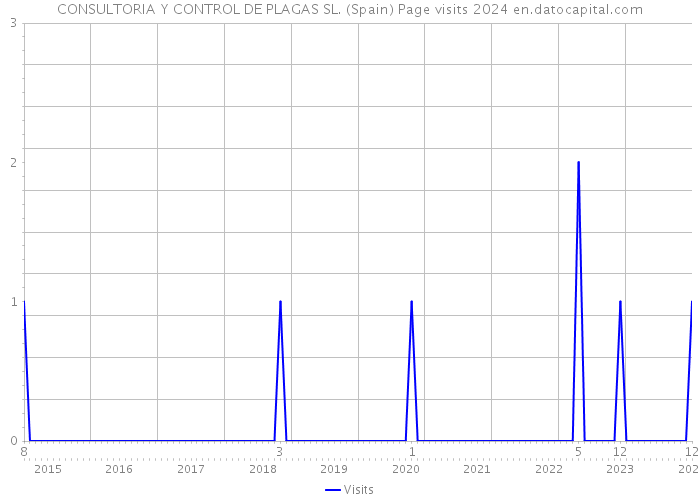 CONSULTORIA Y CONTROL DE PLAGAS SL. (Spain) Page visits 2024 