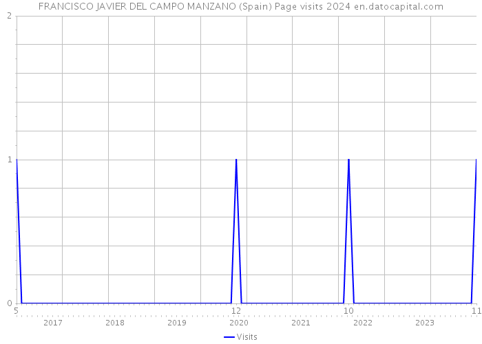 FRANCISCO JAVIER DEL CAMPO MANZANO (Spain) Page visits 2024 